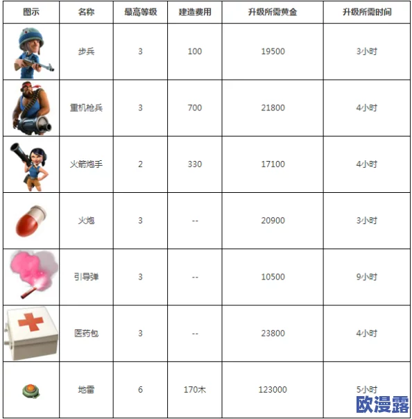 海岛奇兵司令部升级数据：详解升级所需资源、时间及影响游戏策略的方法与技巧
