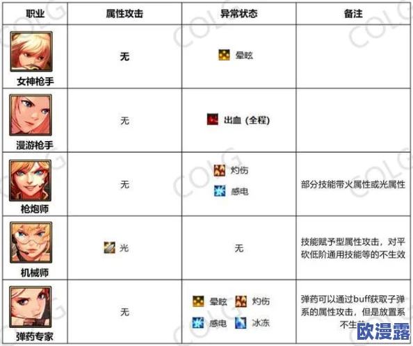 DNF游戏中四大属性对比分析:哪个在实战中更为厉害? DNF游戏中四大属性对比分析:哪个在实战中更为厉害?
