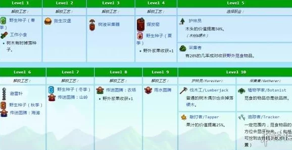 星露谷物语中哪个季节最适合收集大量硬木资源探究