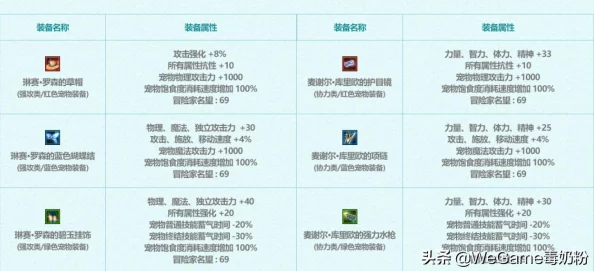 DNF游戏中应该选择哪个光环装备以提升角色实力 DNF游戏中应该选择哪个光环装备以提升角色实力