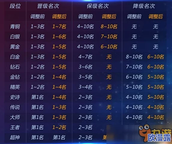 球球大作战钻石段位升星降星详细规则及机制一览表 球球大作战钻石段位升星降星详细规则及机制一览表